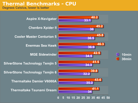Thermal Benchmarks - CPU